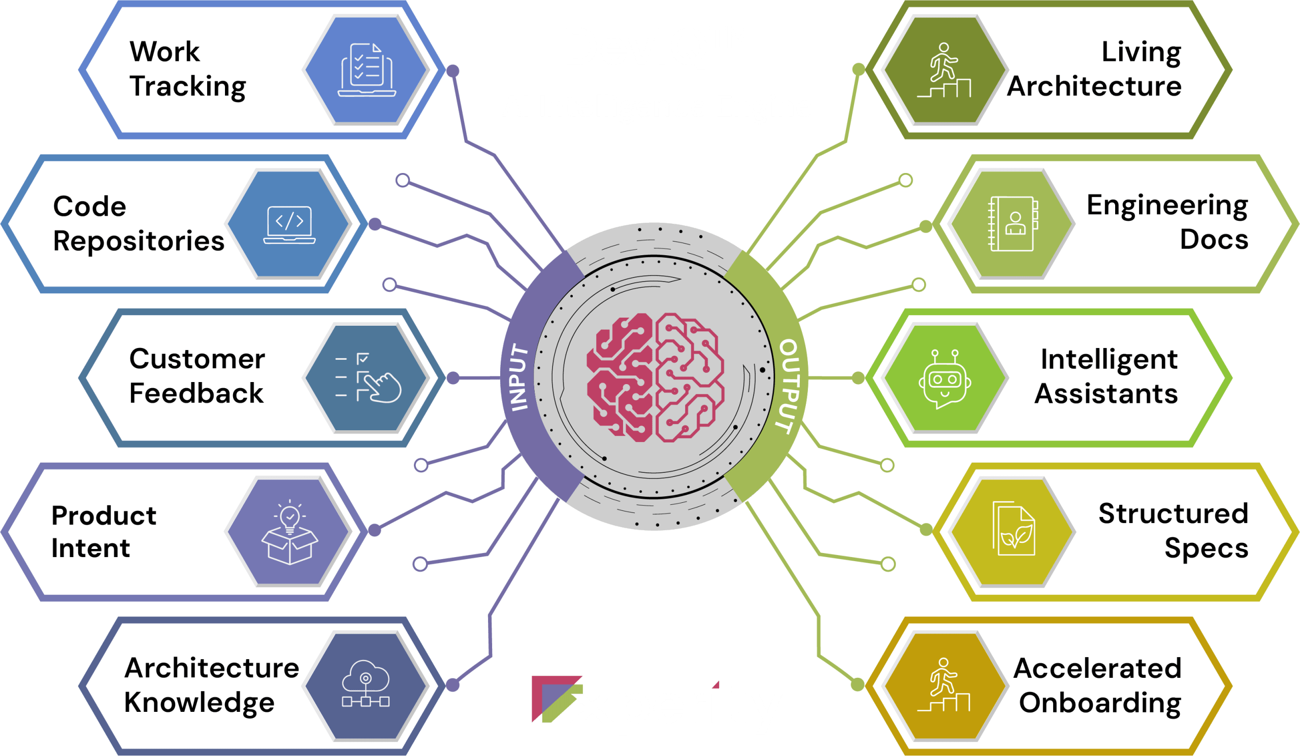 DevIQ AI Intelligence Engine graphic showing inputs and outputs