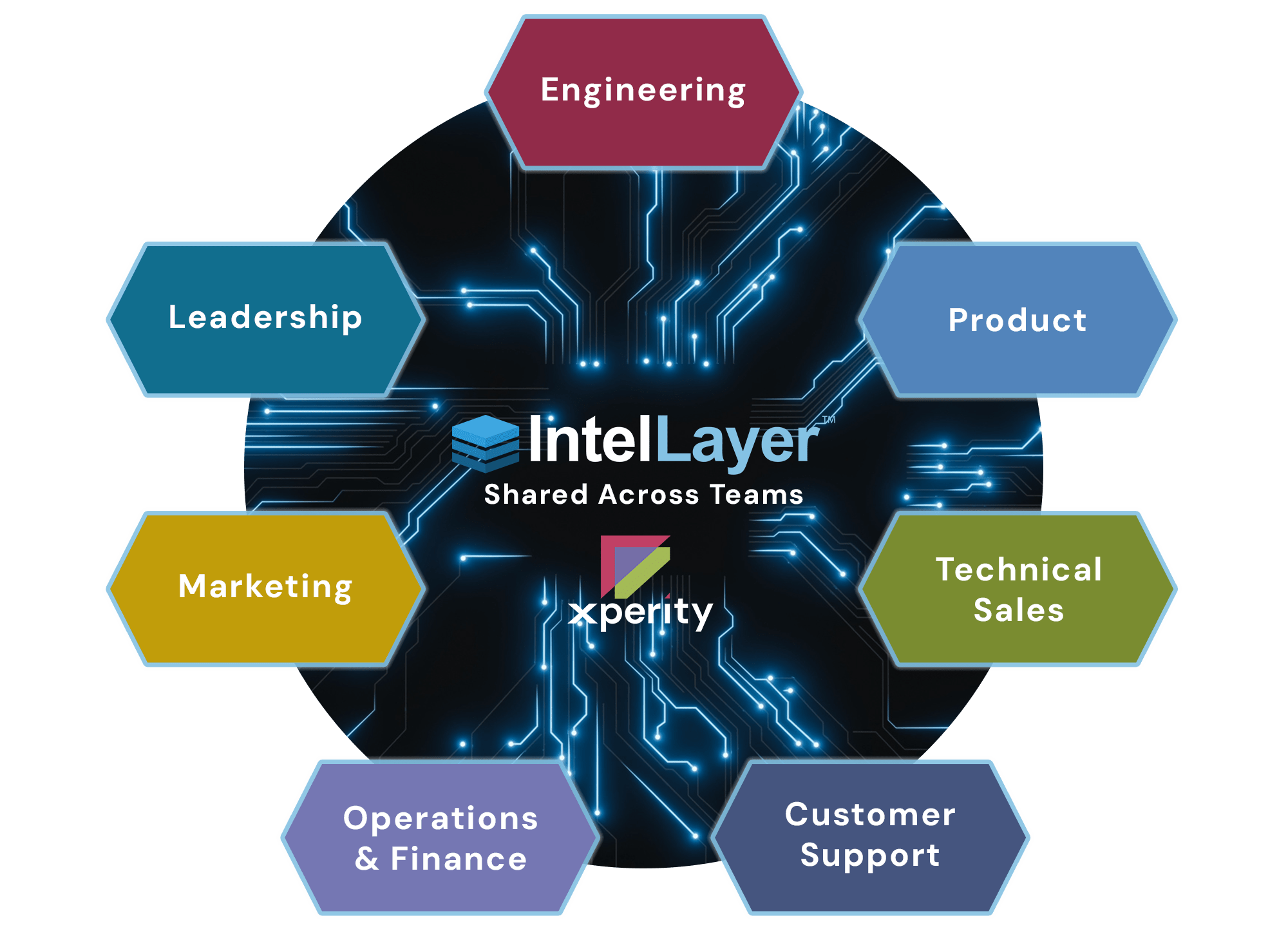Enterprise Impact of IntelLayer across teams